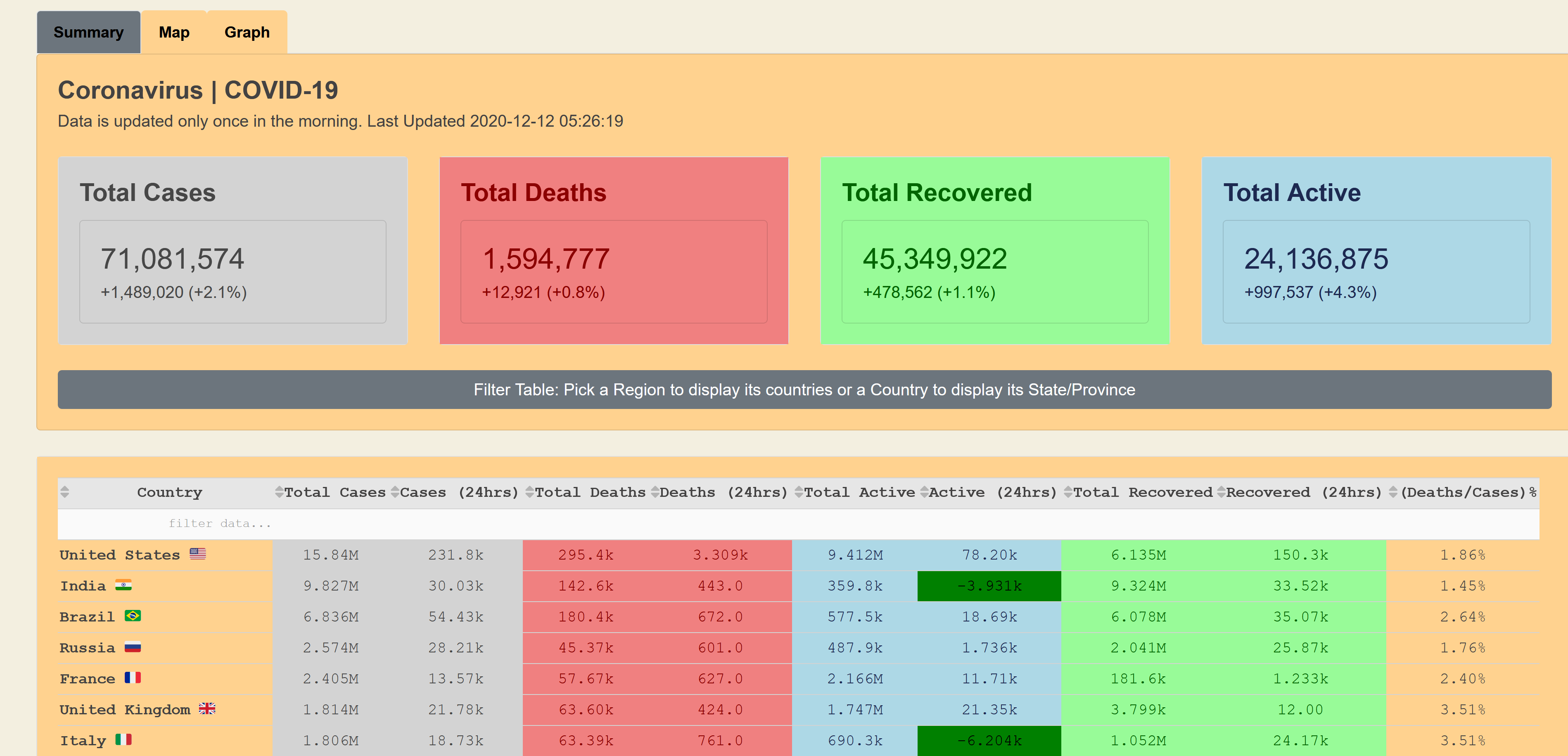 COVID-19 Dashboard